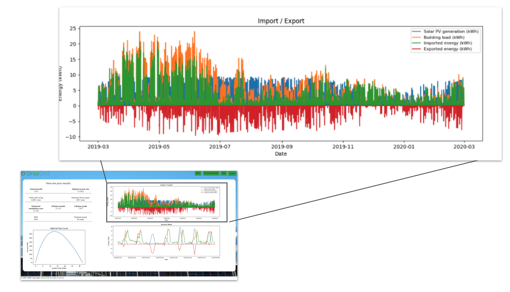 Import/Export annual chart in the OrxaGrid Low Carbon App