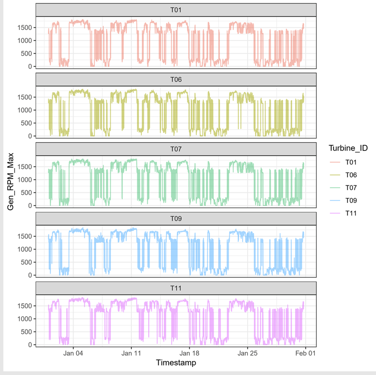 Wind turbine failure prediction model output